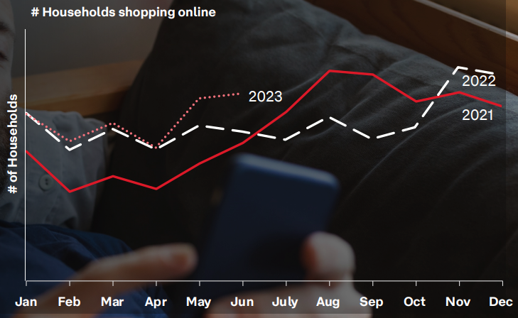 On average, 5.5 million Australian households made at least one online purchase each month. Shipping