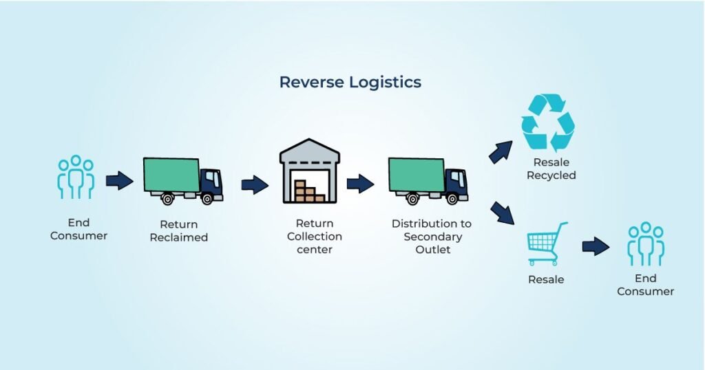 Reverse logistics process