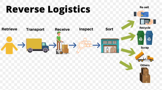 The Art of Building an Efficient Reverse Logistics Network: A Comprehensive Guide