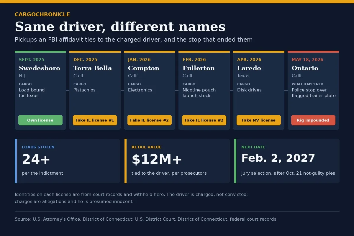 CargoChronicle fact card showing a timeline of pickups an FBI affidavit ties to the charged driver, with the license type used at each